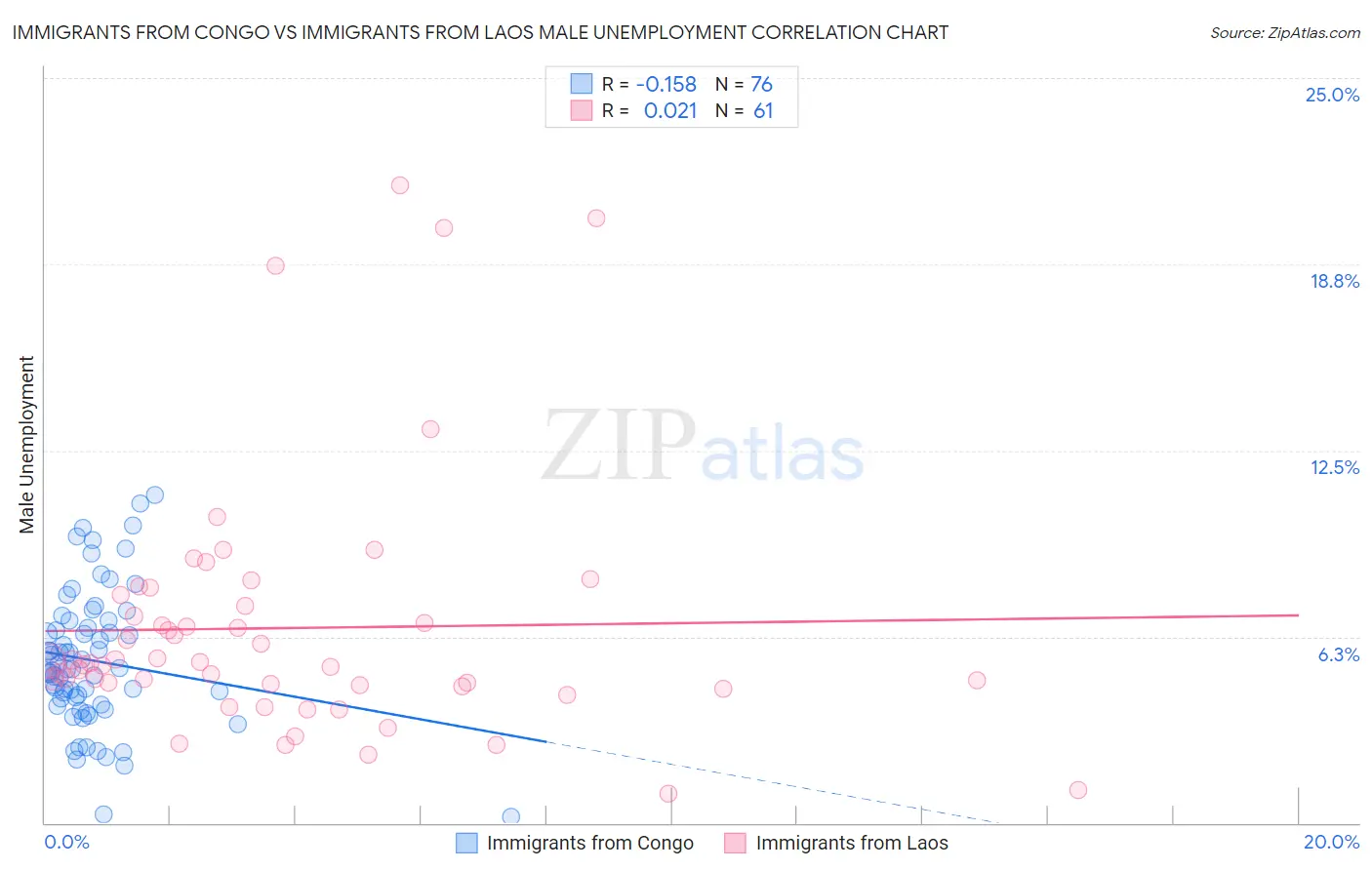 Immigrants from Congo vs Immigrants from Laos Male Unemployment