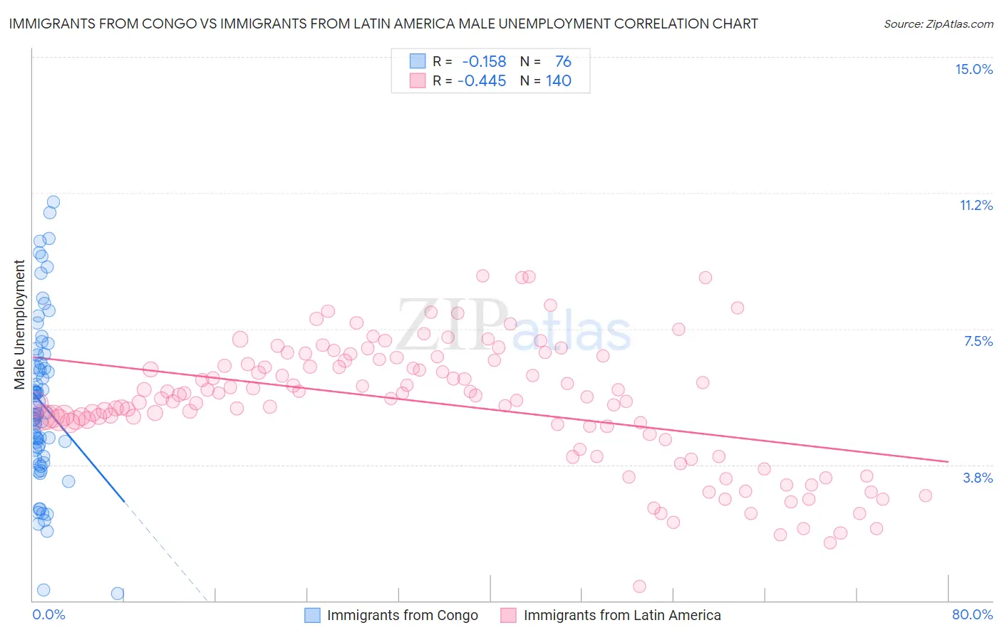 Immigrants from Congo vs Immigrants from Latin America Male Unemployment