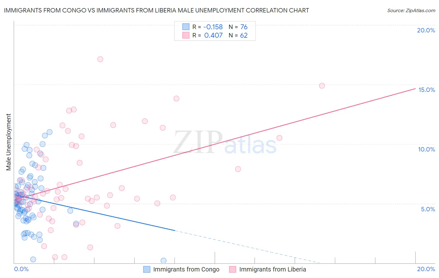 Immigrants from Congo vs Immigrants from Liberia Male Unemployment
