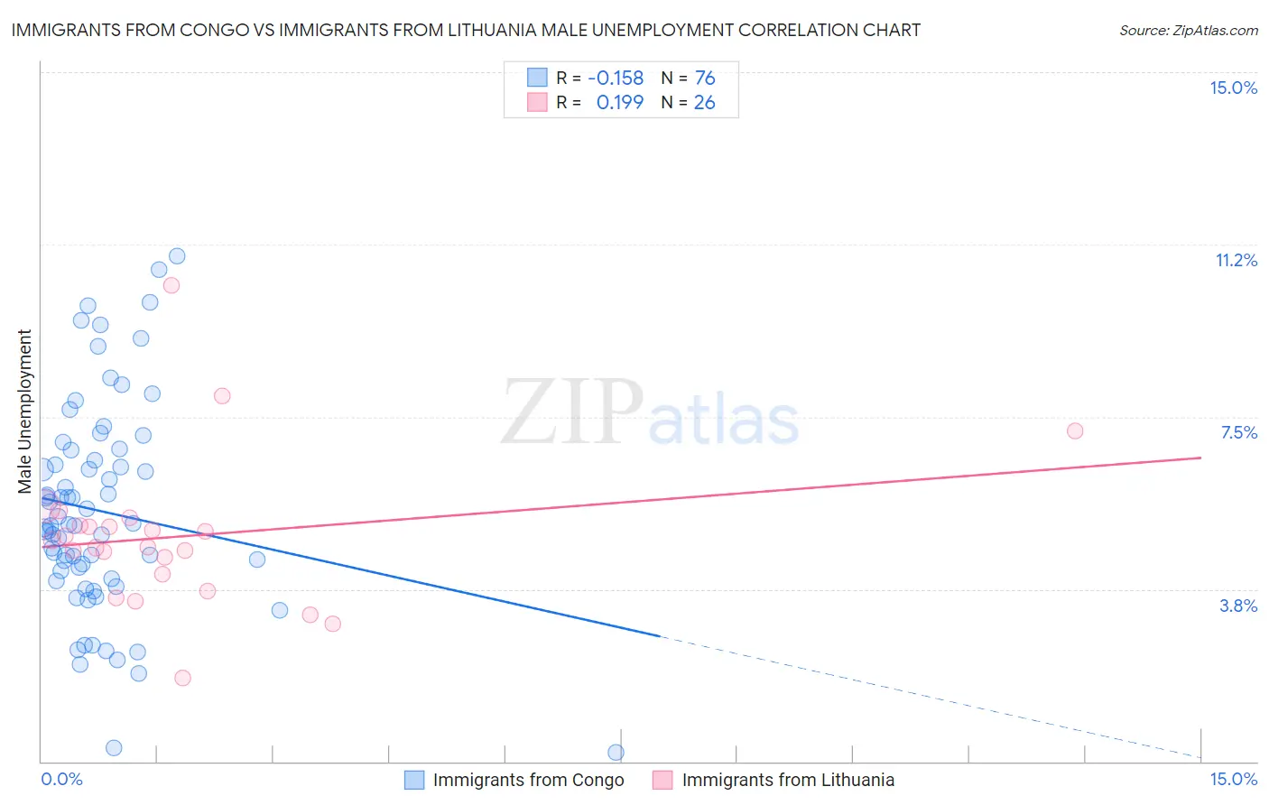 Immigrants from Congo vs Immigrants from Lithuania Male Unemployment
