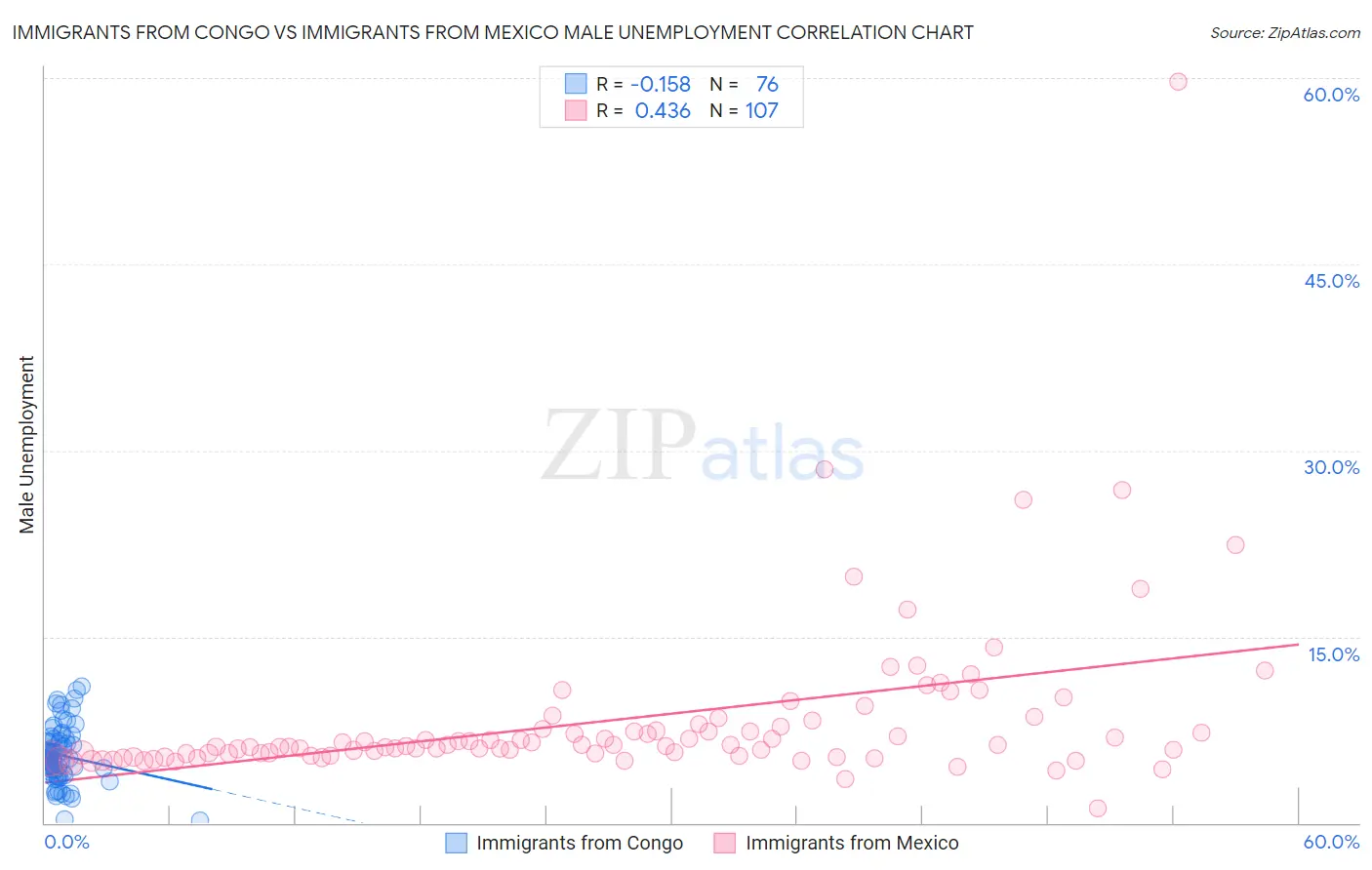 Immigrants from Congo vs Immigrants from Mexico Male Unemployment