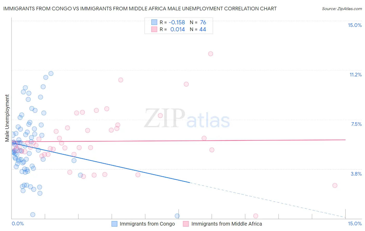 Immigrants from Congo vs Immigrants from Middle Africa Male Unemployment