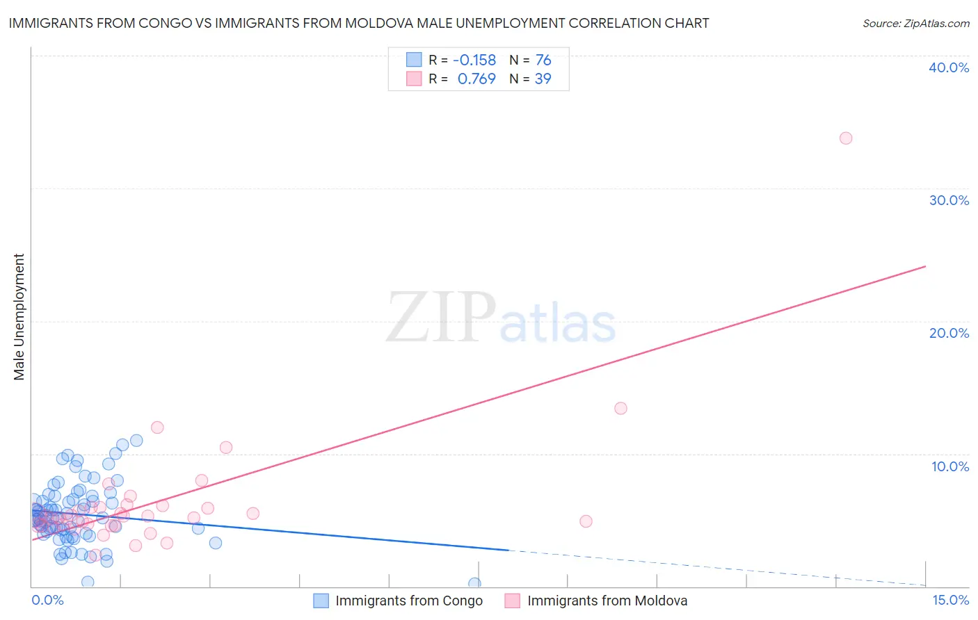 Immigrants from Congo vs Immigrants from Moldova Male Unemployment