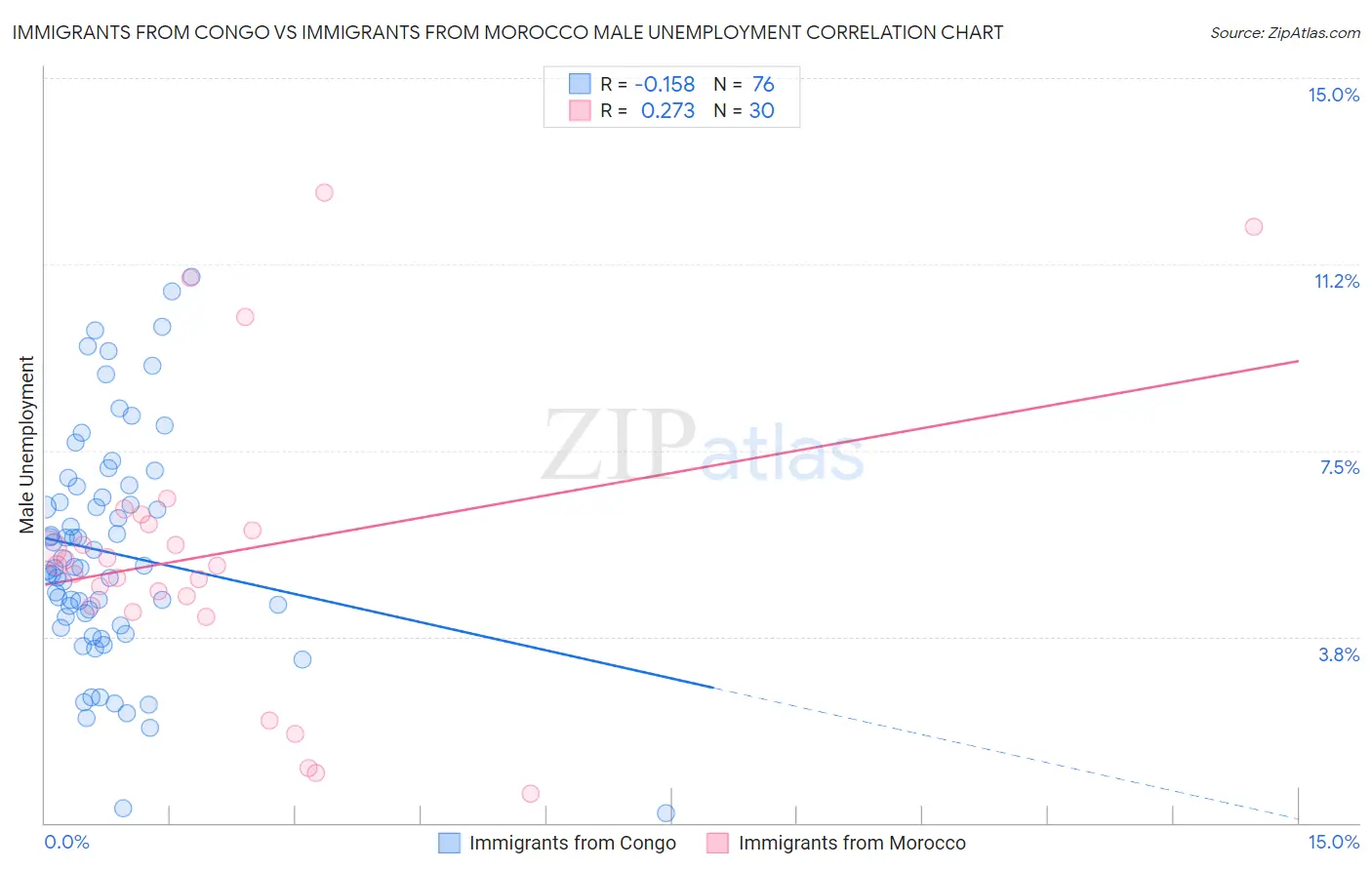 Immigrants from Congo vs Immigrants from Morocco Male Unemployment
