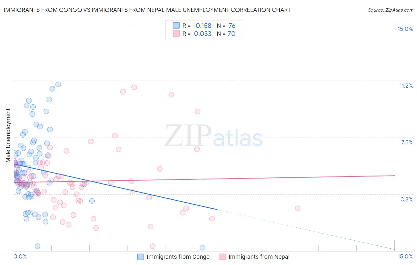 Immigrants from Congo vs Immigrants from Nepal Male Unemployment