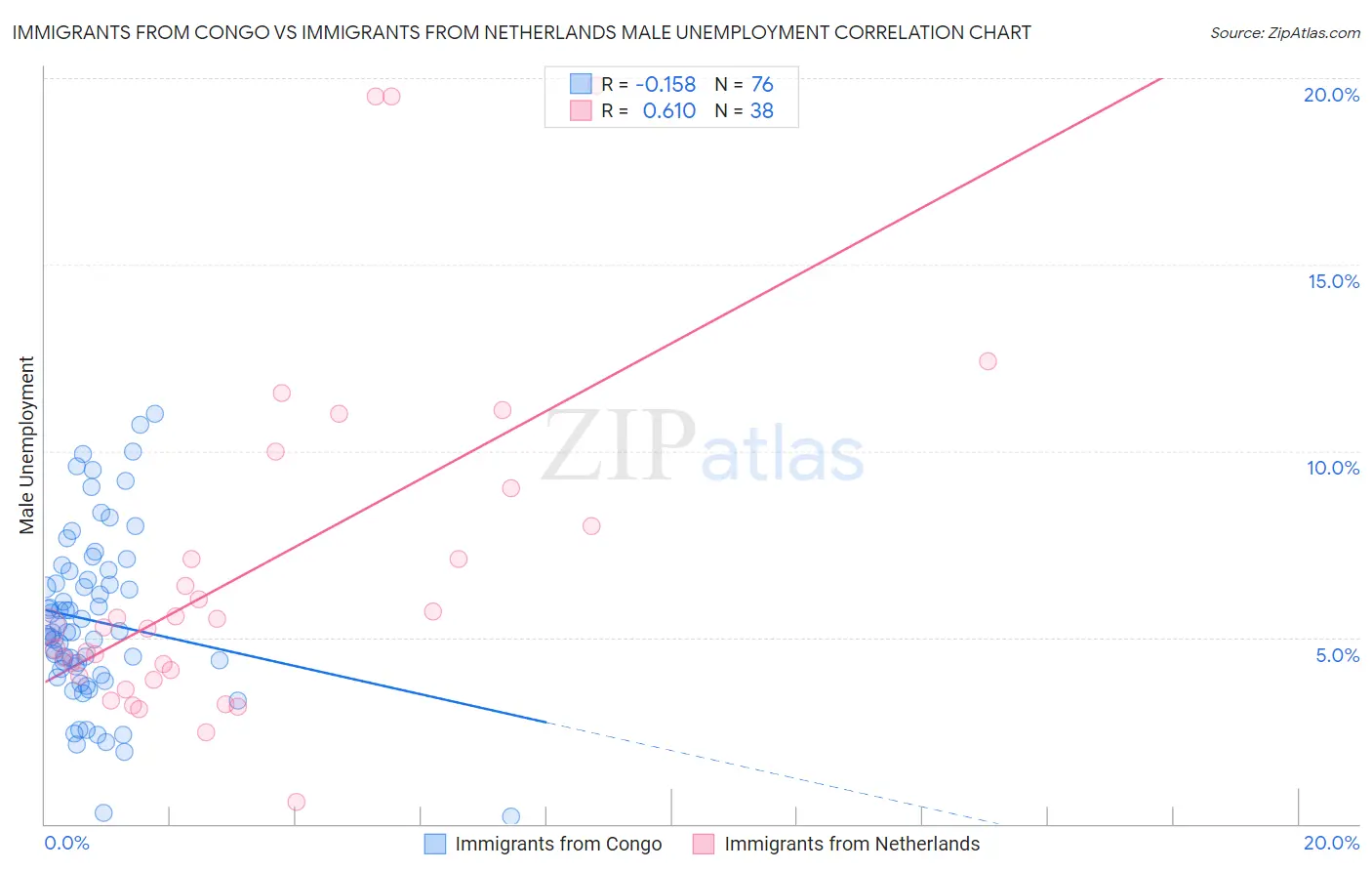 Immigrants from Congo vs Immigrants from Netherlands Male Unemployment