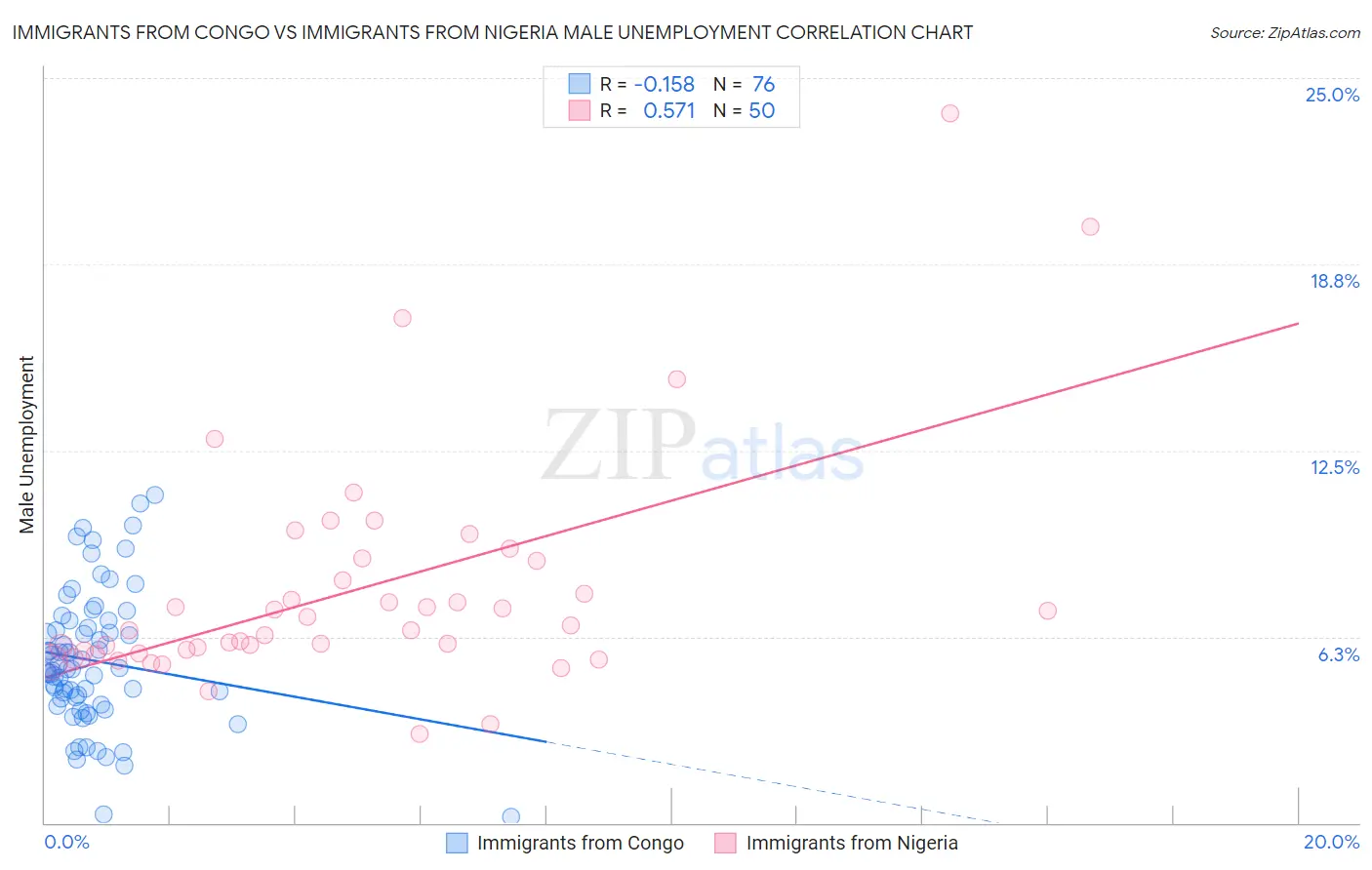 Immigrants from Congo vs Immigrants from Nigeria Male Unemployment