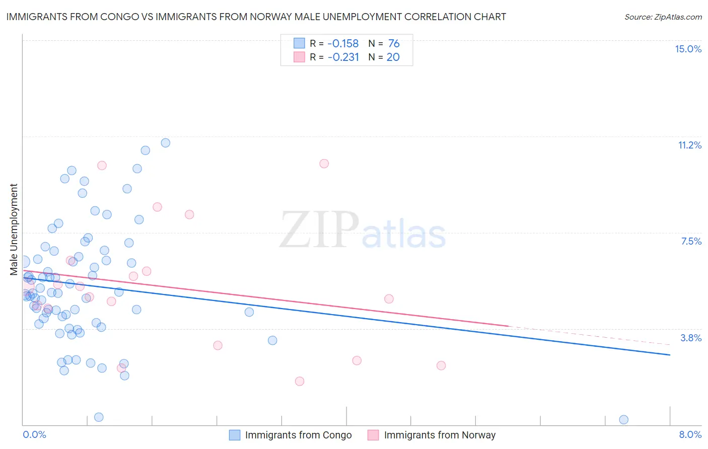 Immigrants from Congo vs Immigrants from Norway Male Unemployment