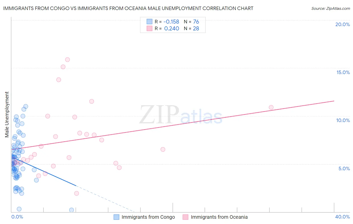 Immigrants from Congo vs Immigrants from Oceania Male Unemployment
