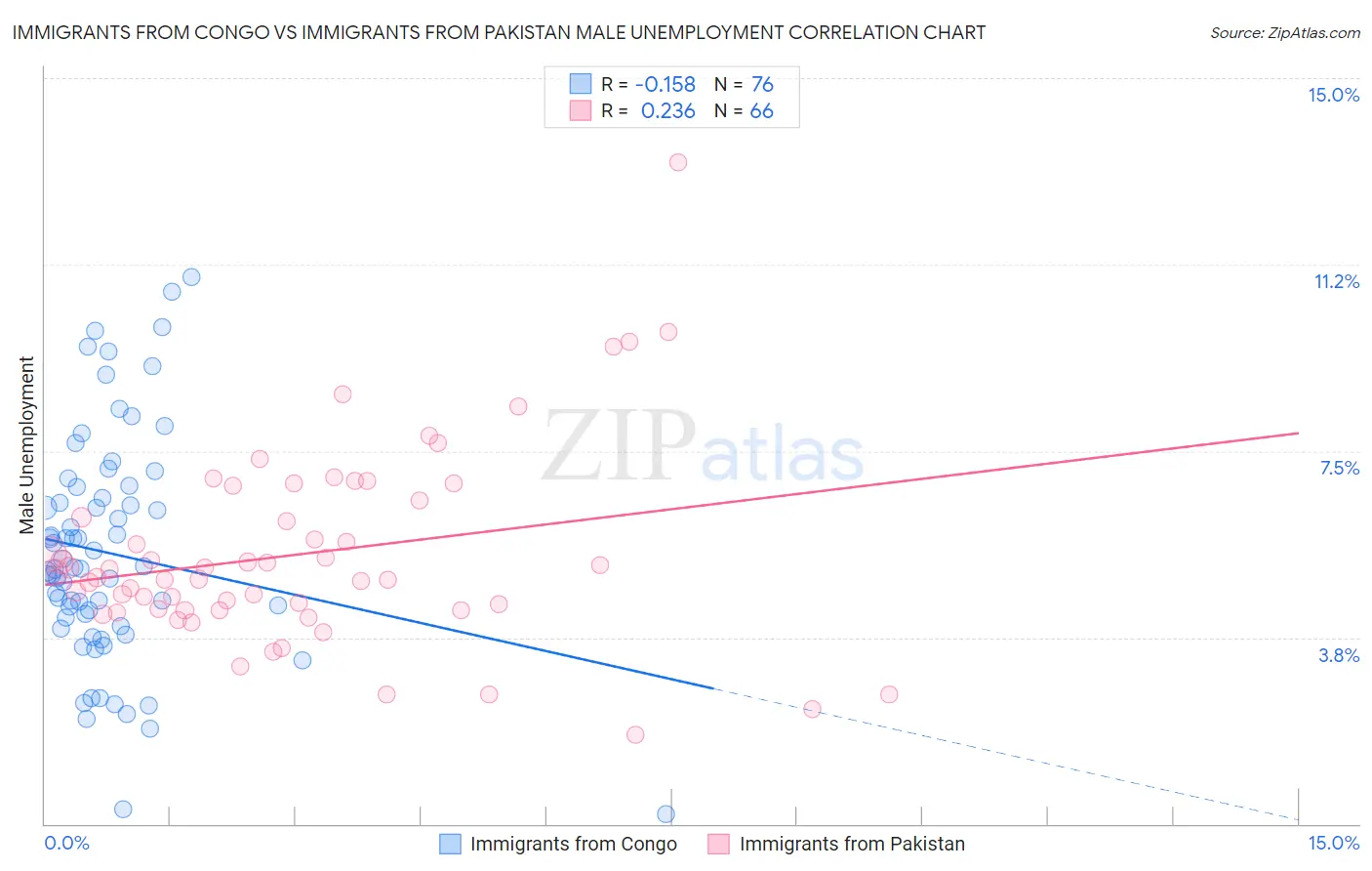 Immigrants from Congo vs Immigrants from Pakistan Male Unemployment