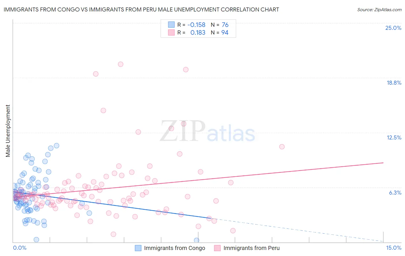 Immigrants from Congo vs Immigrants from Peru Male Unemployment