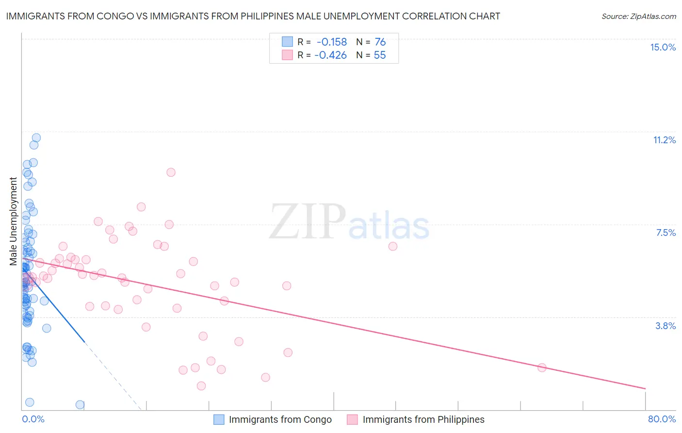 Immigrants from Congo vs Immigrants from Philippines Male Unemployment