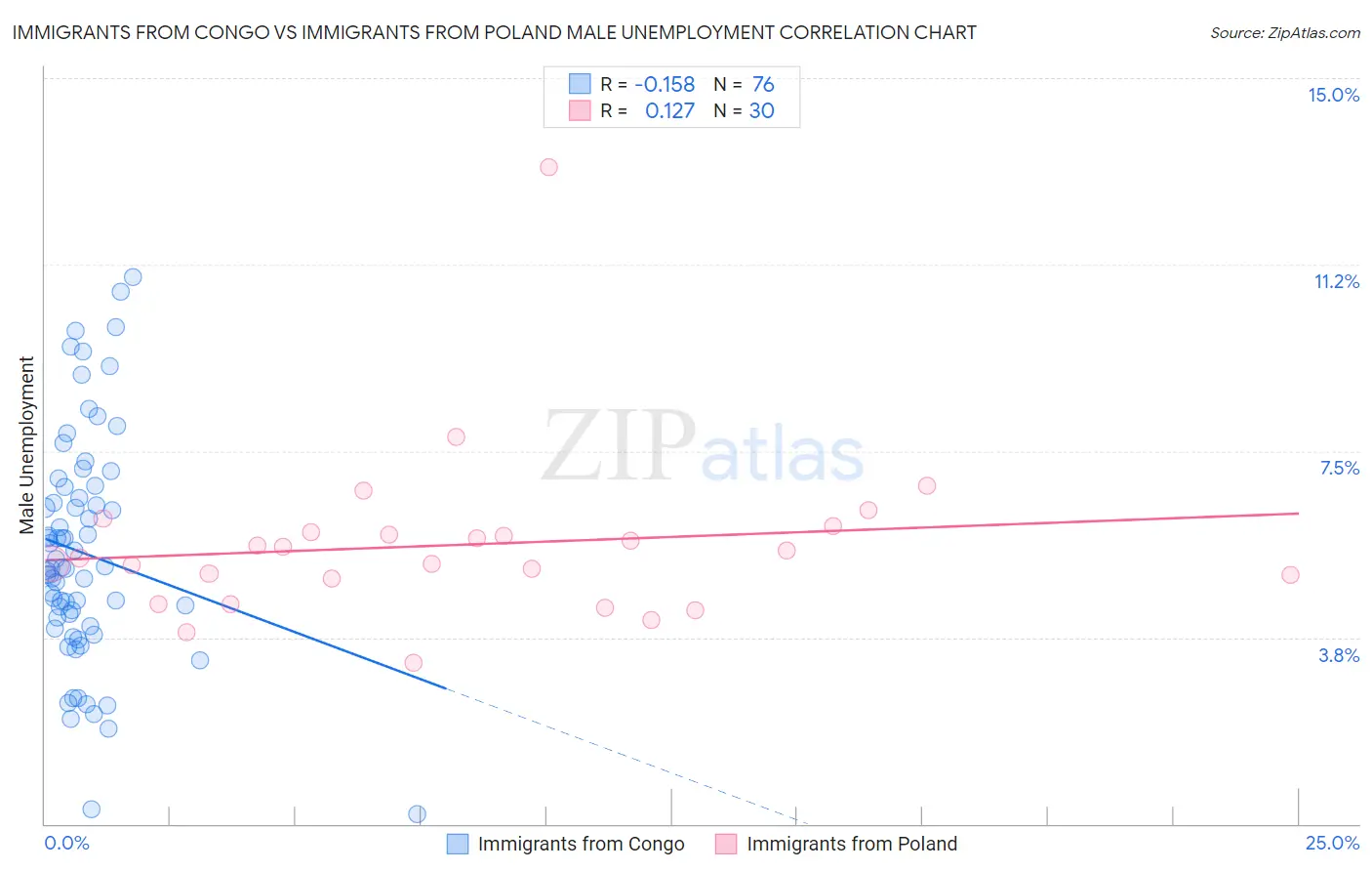Immigrants from Congo vs Immigrants from Poland Male Unemployment
