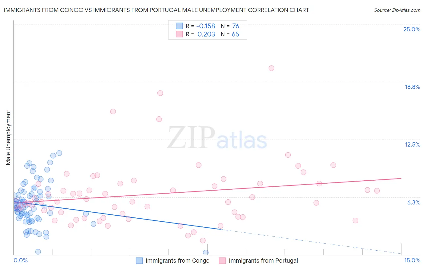 Immigrants from Congo vs Immigrants from Portugal Male Unemployment