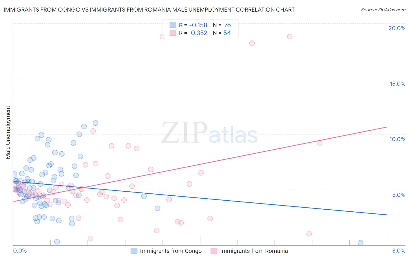 Immigrants from Congo vs Immigrants from Romania Male Unemployment