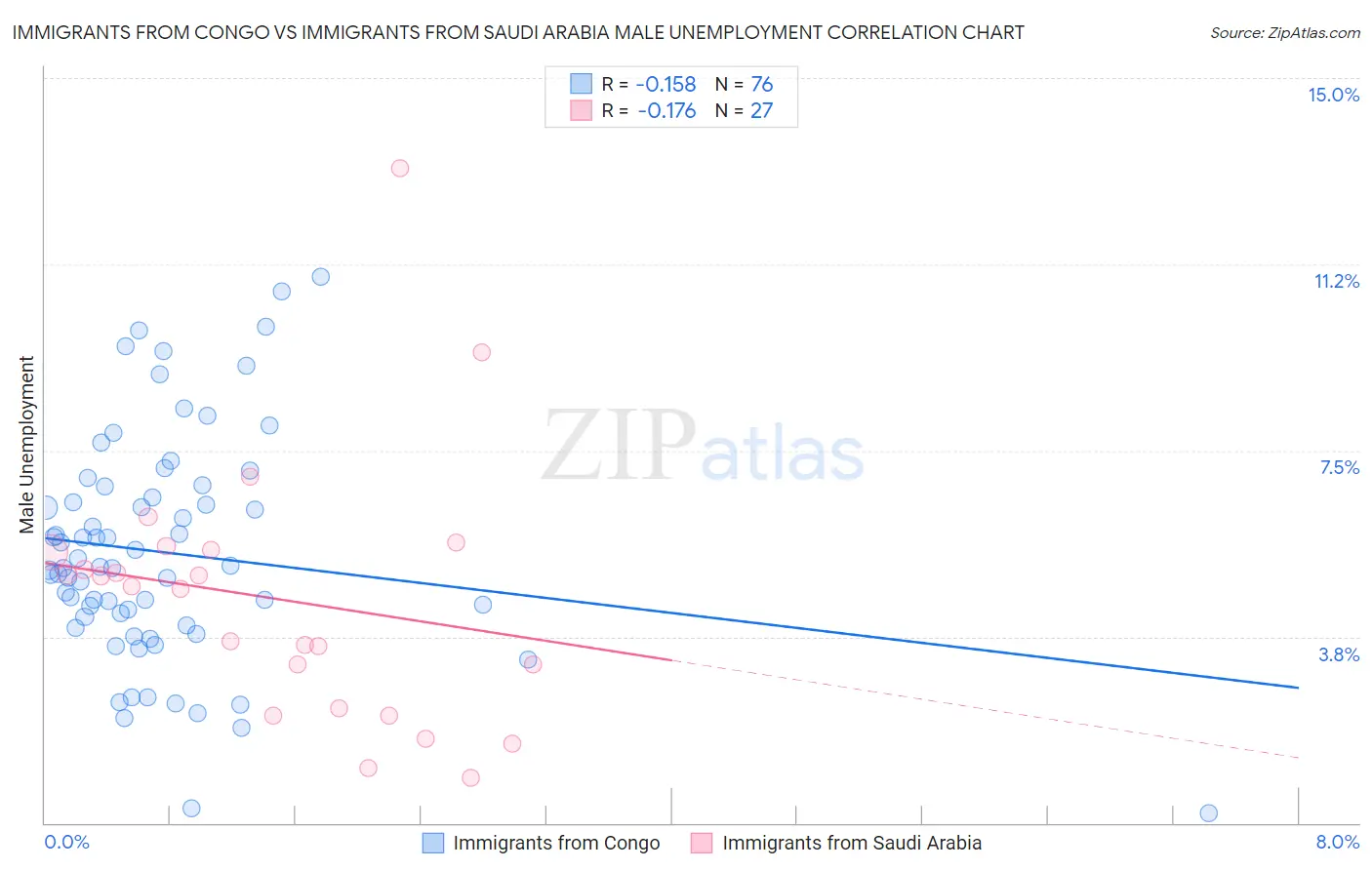 Immigrants from Congo vs Immigrants from Saudi Arabia Male Unemployment