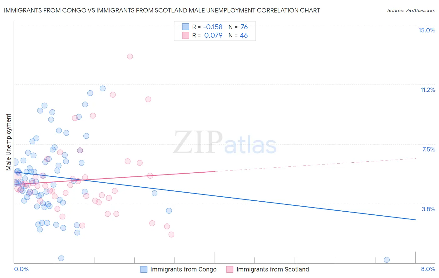 Immigrants from Congo vs Immigrants from Scotland Male Unemployment