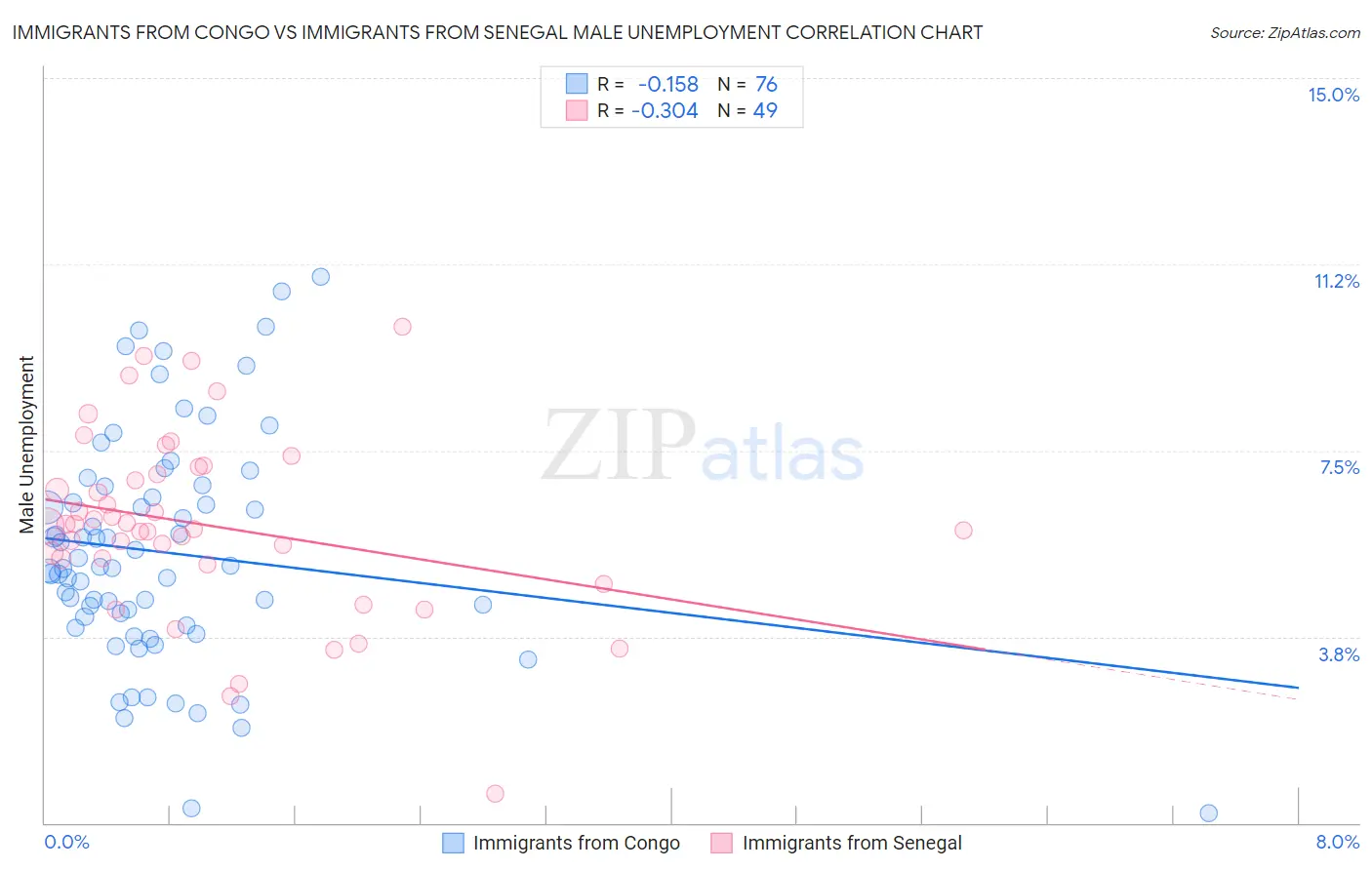 Immigrants from Congo vs Immigrants from Senegal Male Unemployment