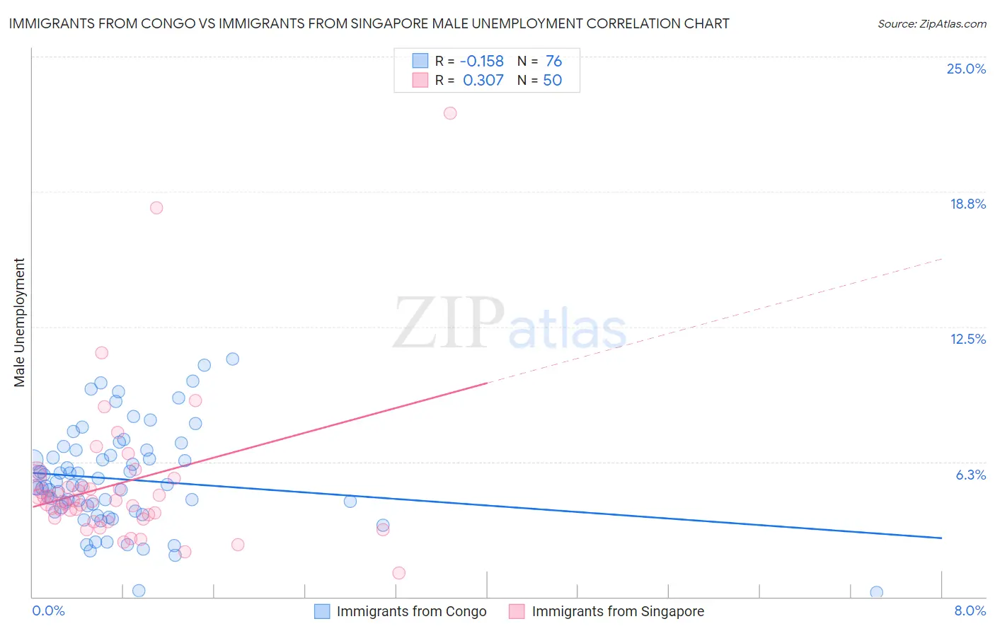 Immigrants from Congo vs Immigrants from Singapore Male Unemployment