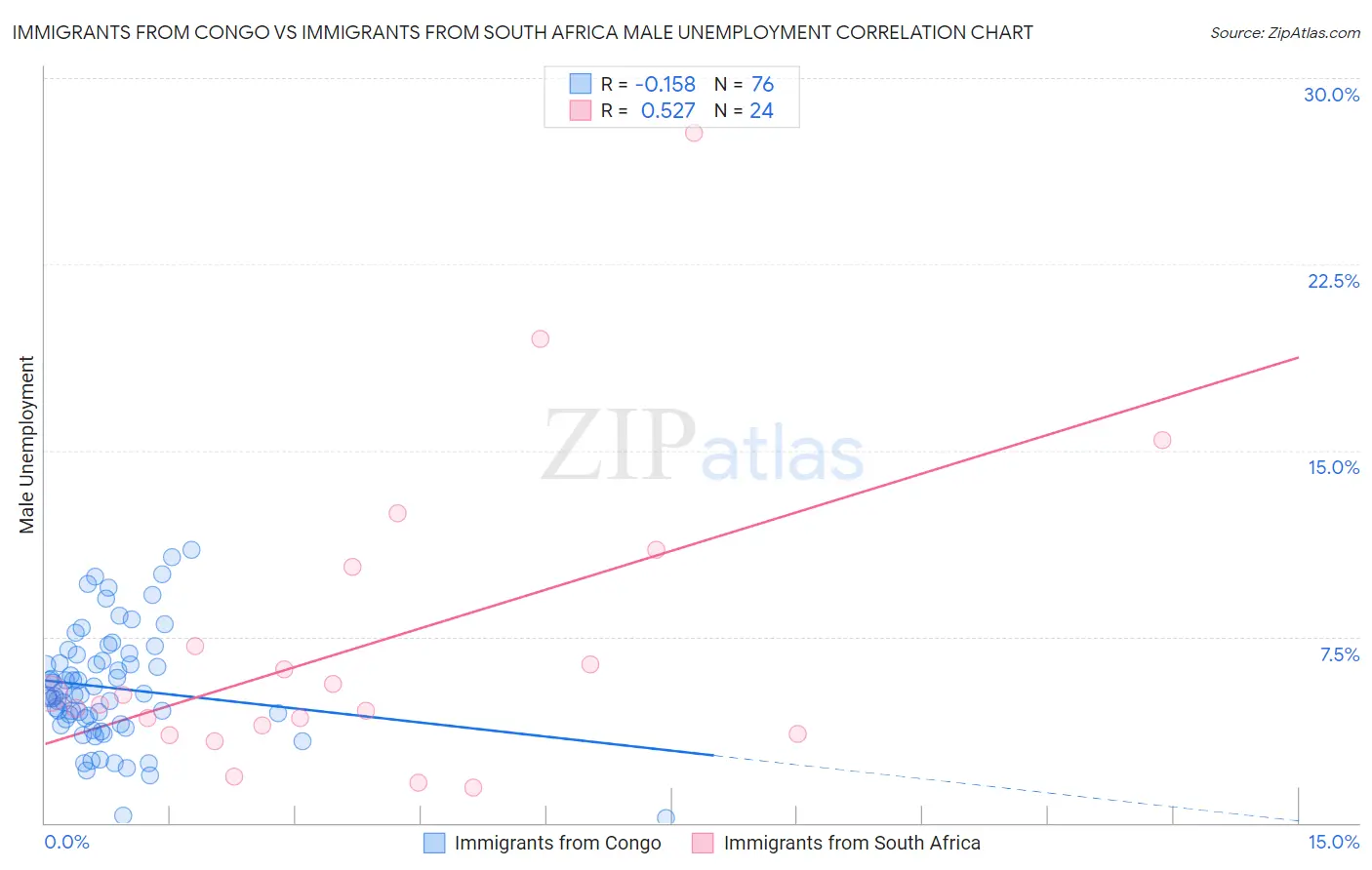 Immigrants from Congo vs Immigrants from South Africa Male Unemployment