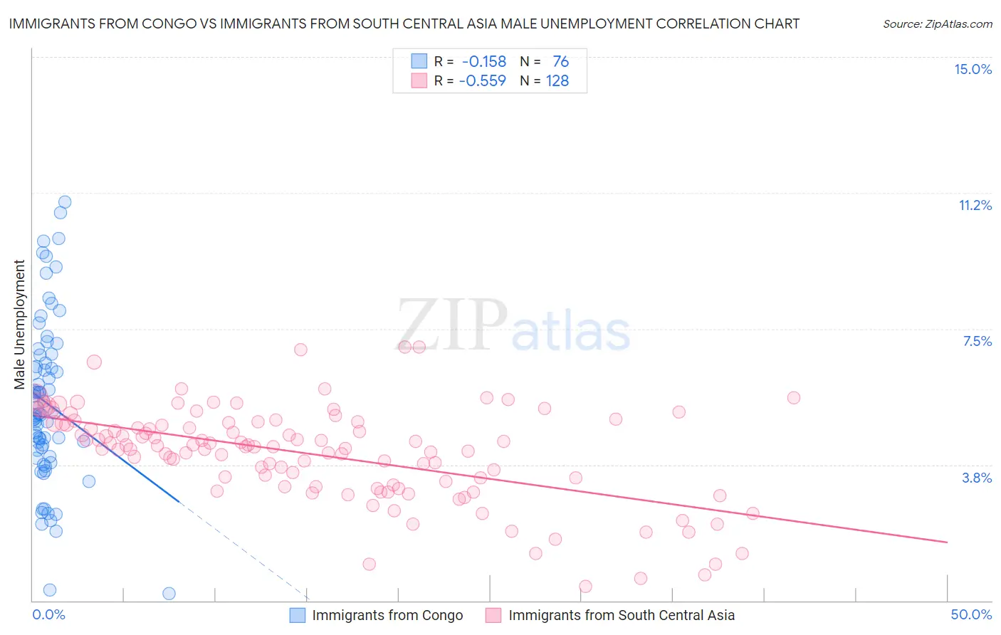 Immigrants from Congo vs Immigrants from South Central Asia Male Unemployment