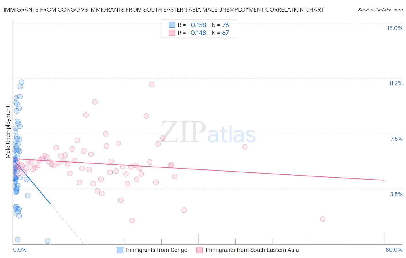 Immigrants from Congo vs Immigrants from South Eastern Asia Male Unemployment