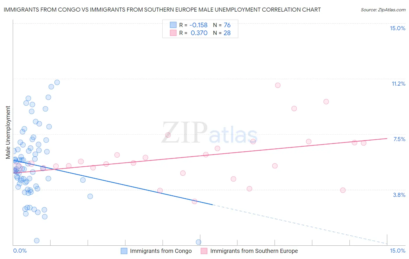 Immigrants from Congo vs Immigrants from Southern Europe Male Unemployment