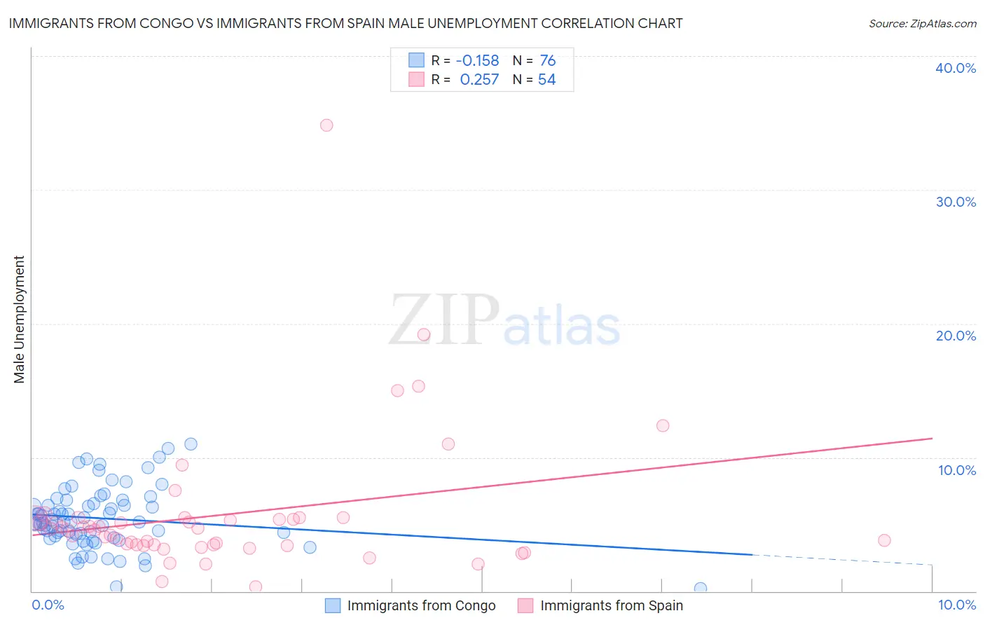 Immigrants from Congo vs Immigrants from Spain Male Unemployment