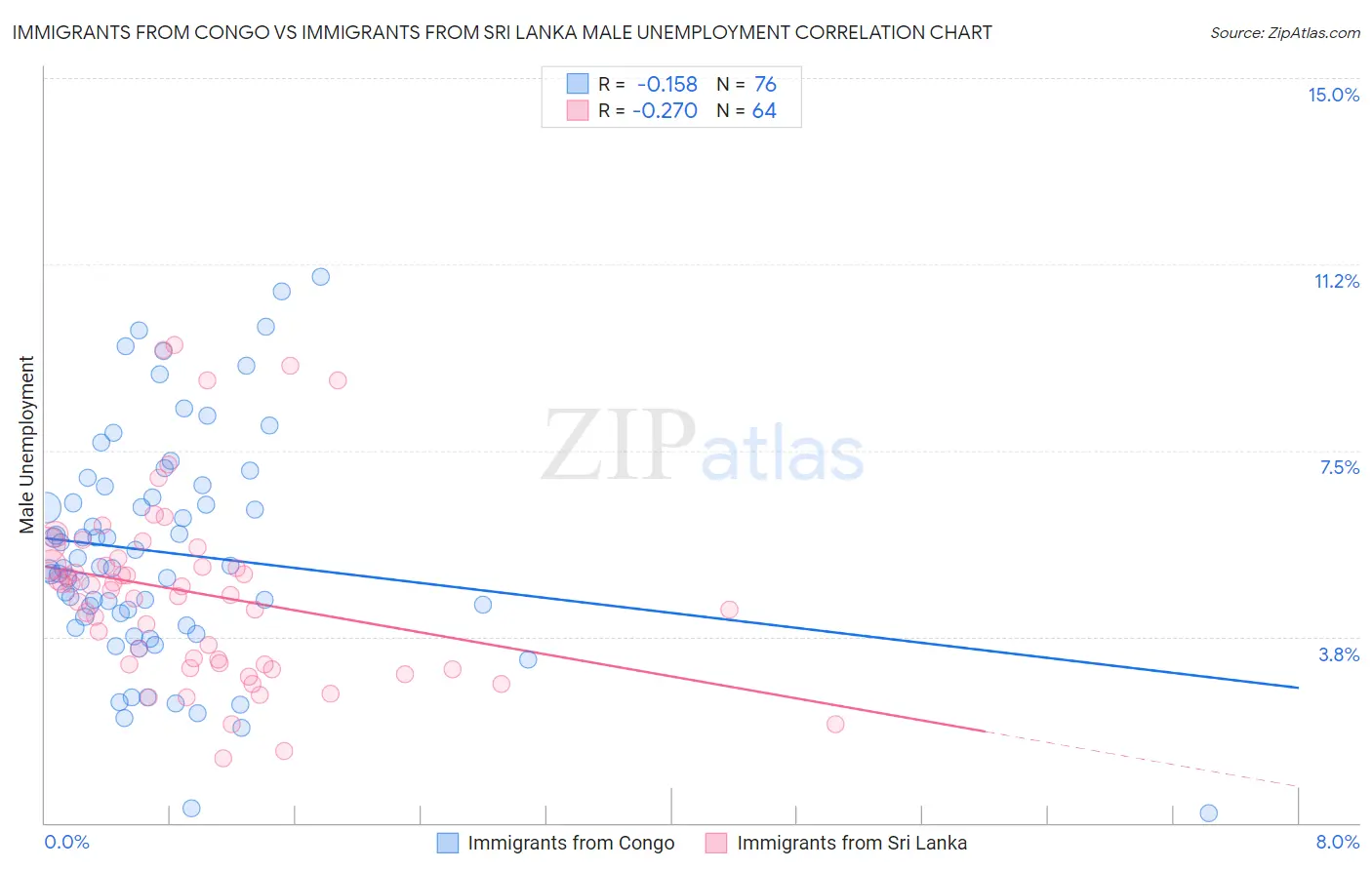 Immigrants from Congo vs Immigrants from Sri Lanka Male Unemployment