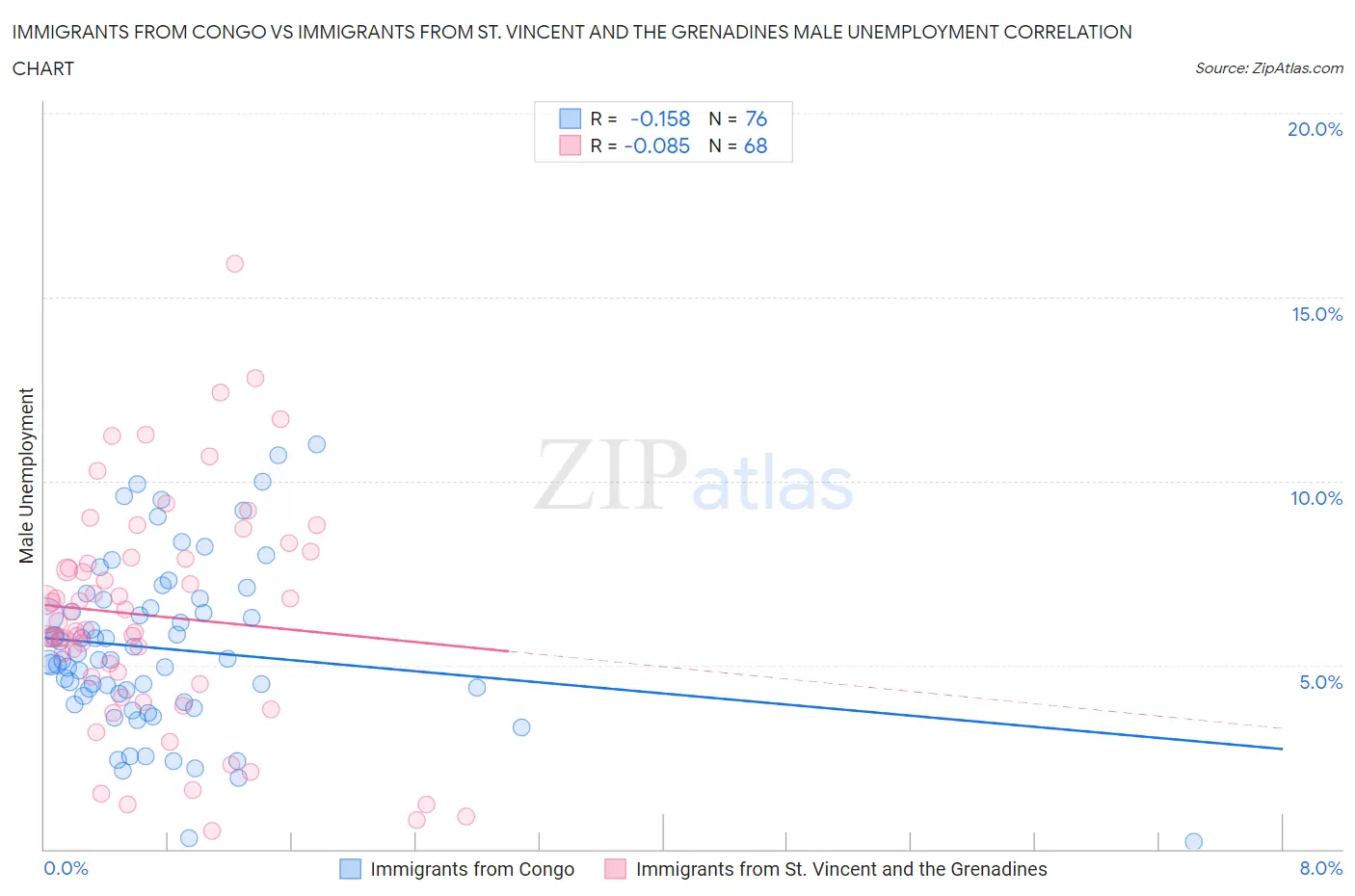Immigrants from Congo vs Immigrants from St. Vincent and the Grenadines Male Unemployment