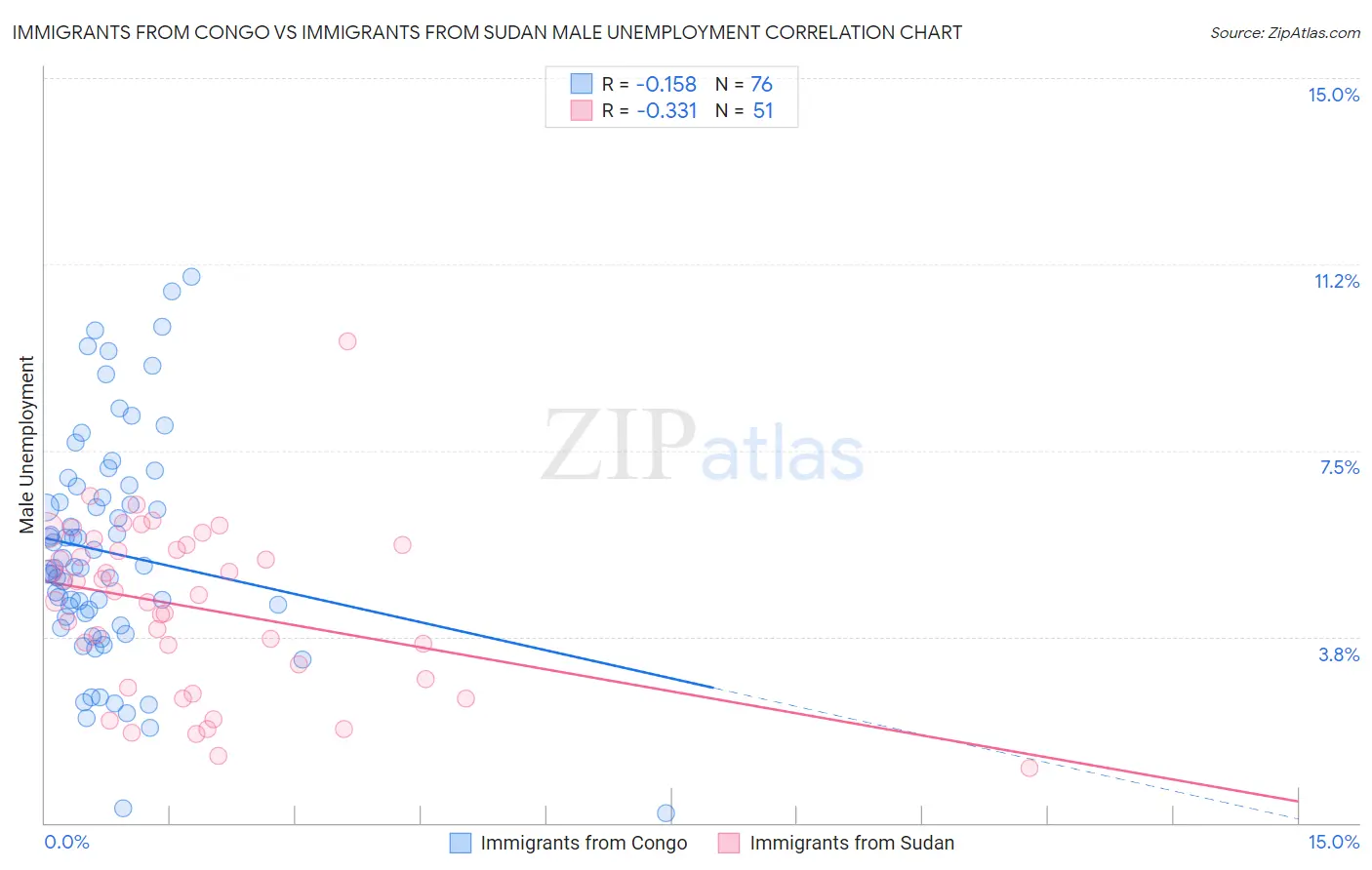 Immigrants from Congo vs Immigrants from Sudan Male Unemployment