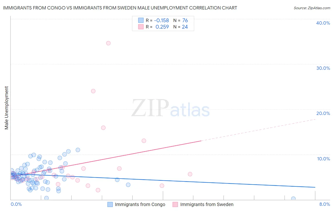 Immigrants from Congo vs Immigrants from Sweden Male Unemployment