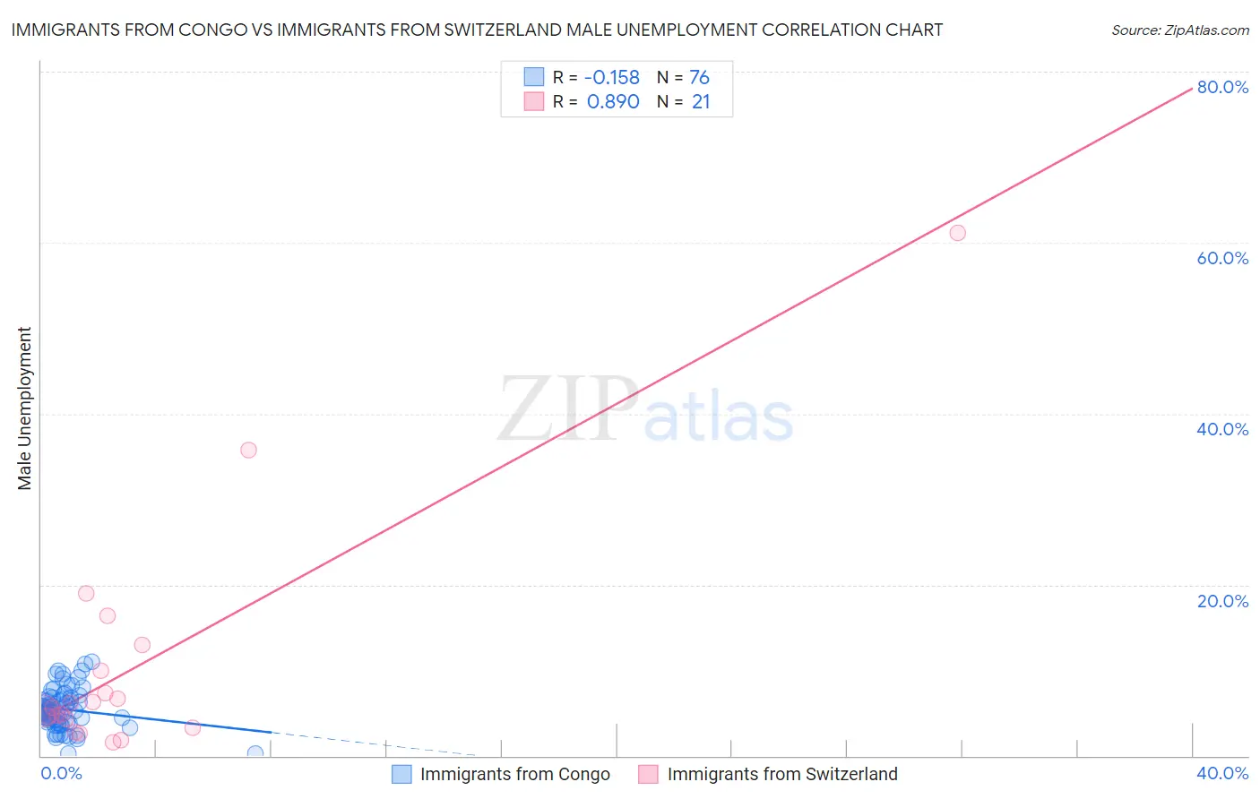 Immigrants from Congo vs Immigrants from Switzerland Male Unemployment