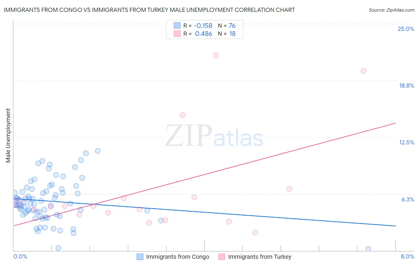 Immigrants from Congo vs Immigrants from Turkey Male Unemployment