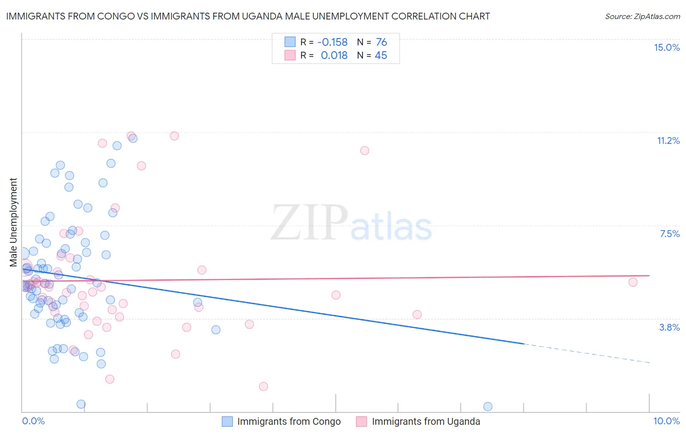 Immigrants from Congo vs Immigrants from Uganda Male Unemployment