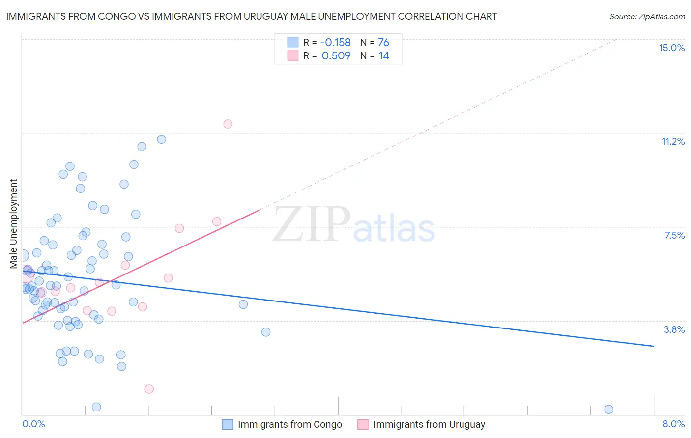 Immigrants from Congo vs Immigrants from Uruguay Male Unemployment