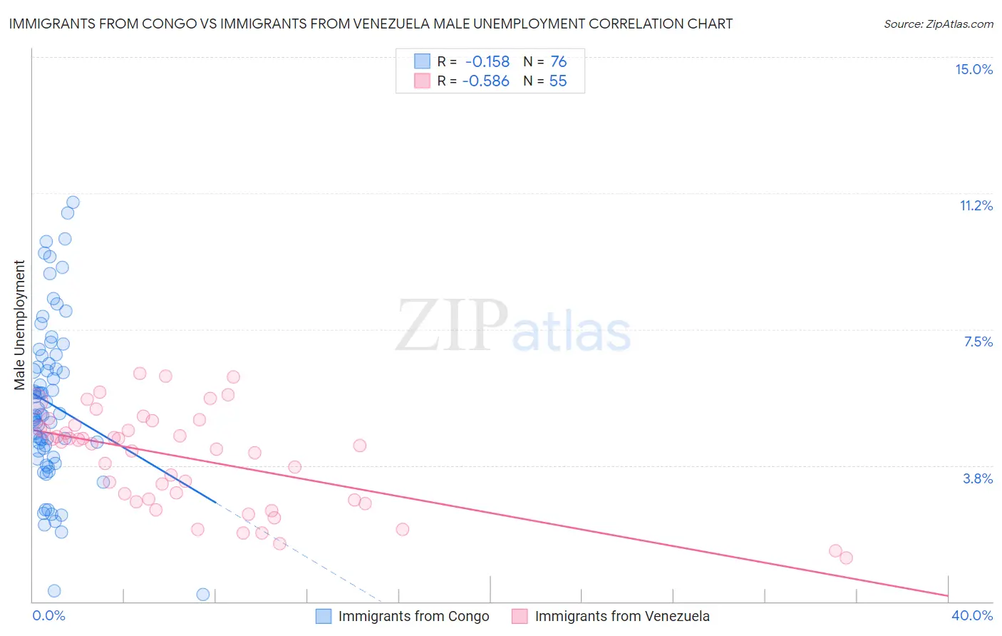 Immigrants from Congo vs Immigrants from Venezuela Male Unemployment