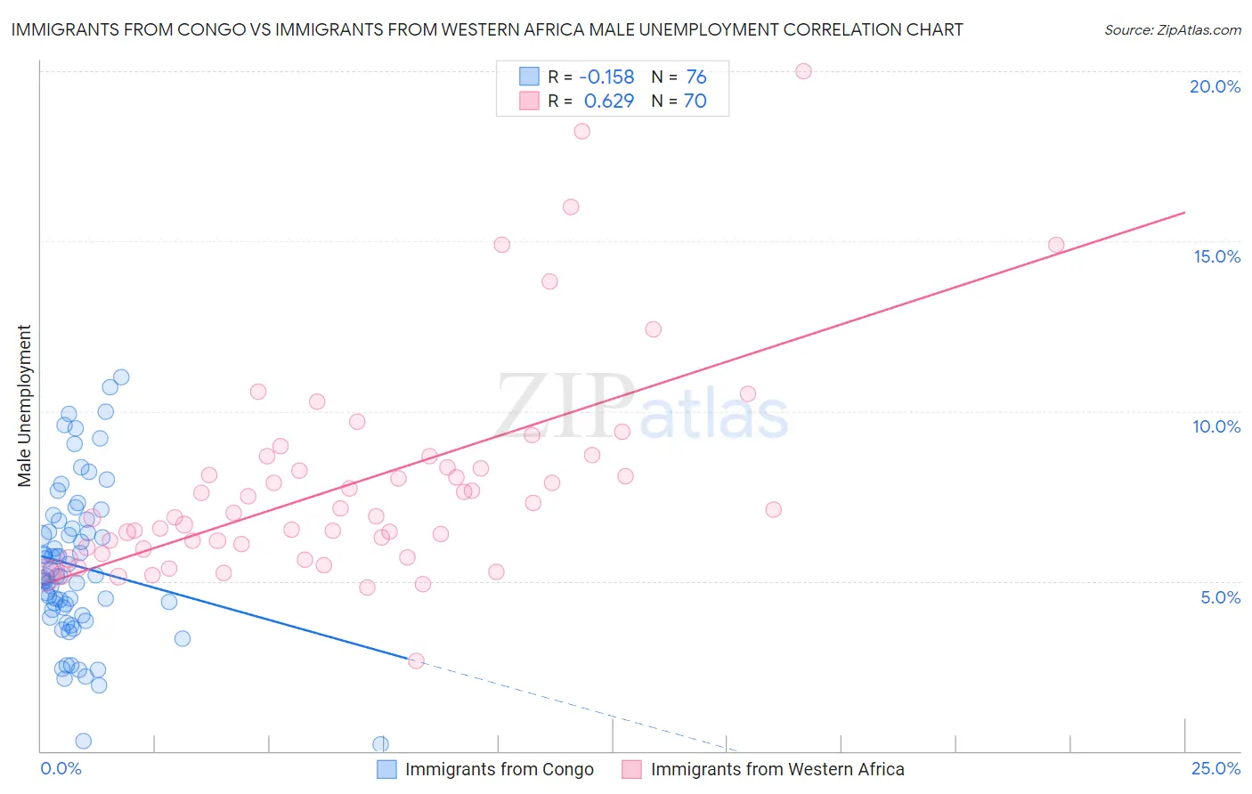 Immigrants from Congo vs Immigrants from Western Africa Male Unemployment