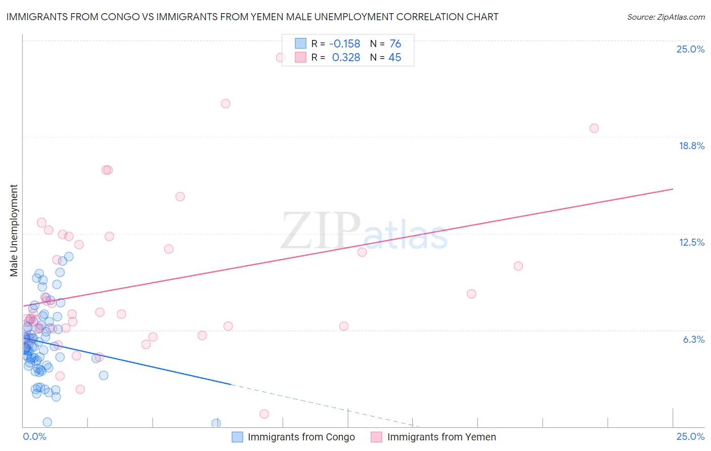 Immigrants from Congo vs Immigrants from Yemen Male Unemployment