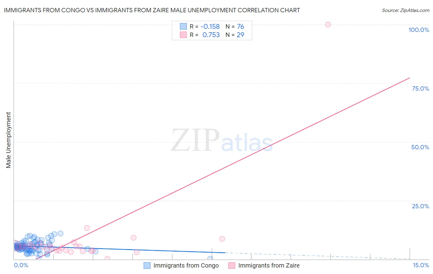 Immigrants from Congo vs Immigrants from Zaire Male Unemployment