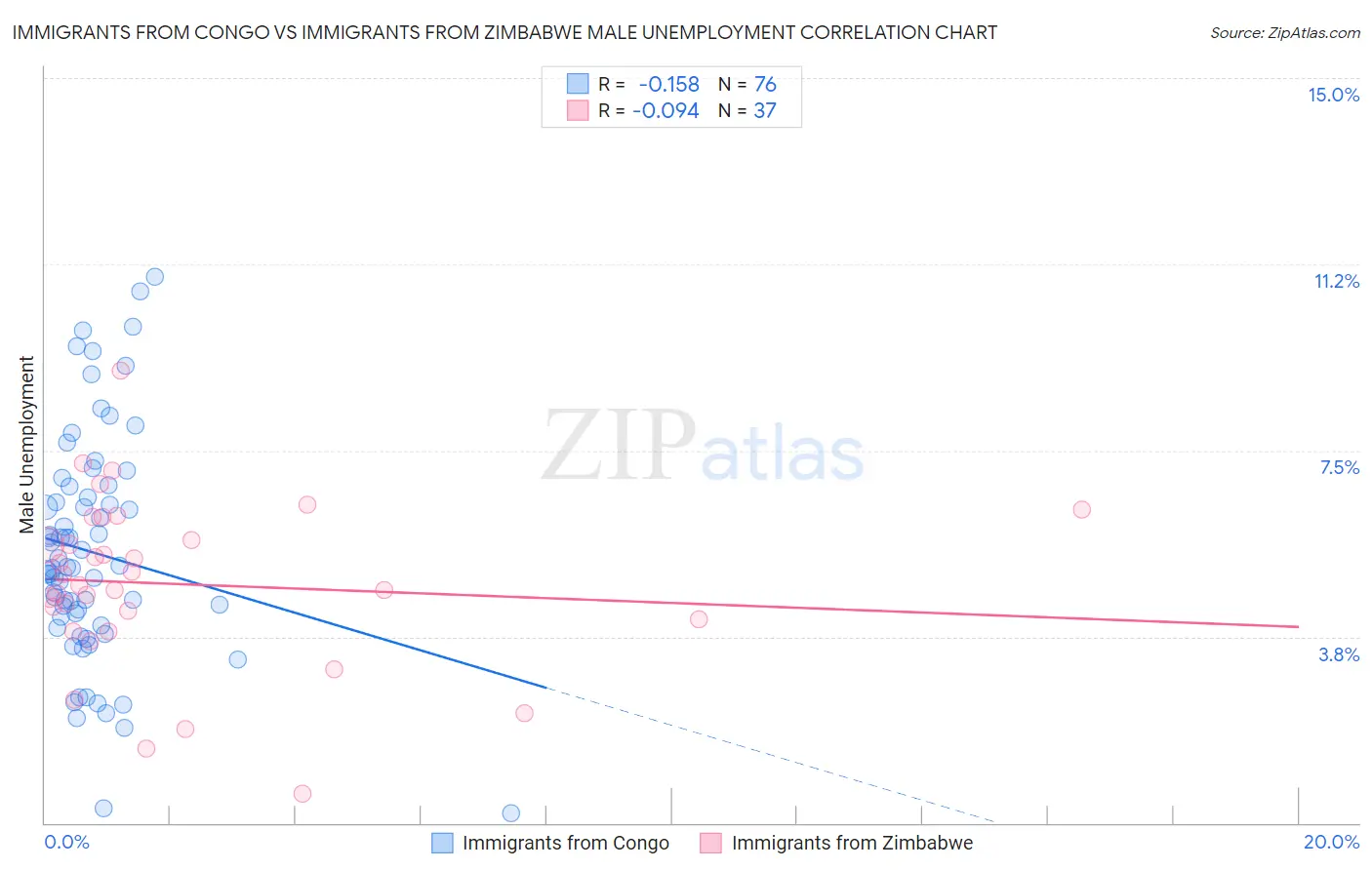 Immigrants from Congo vs Immigrants from Zimbabwe Male Unemployment