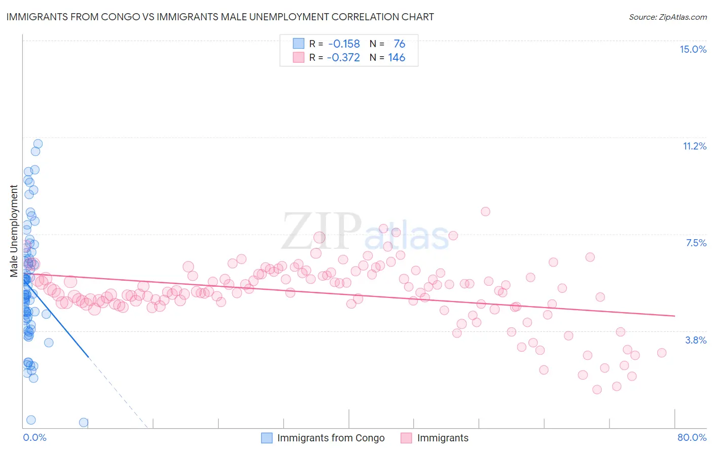 Immigrants from Congo vs Immigrants Male Unemployment
