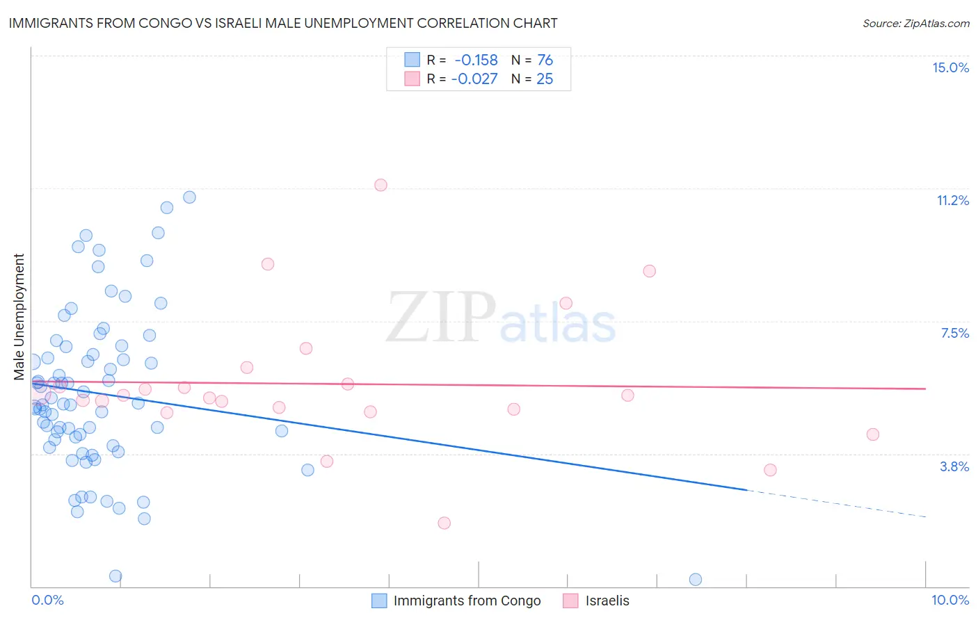 Immigrants from Congo vs Israeli Male Unemployment