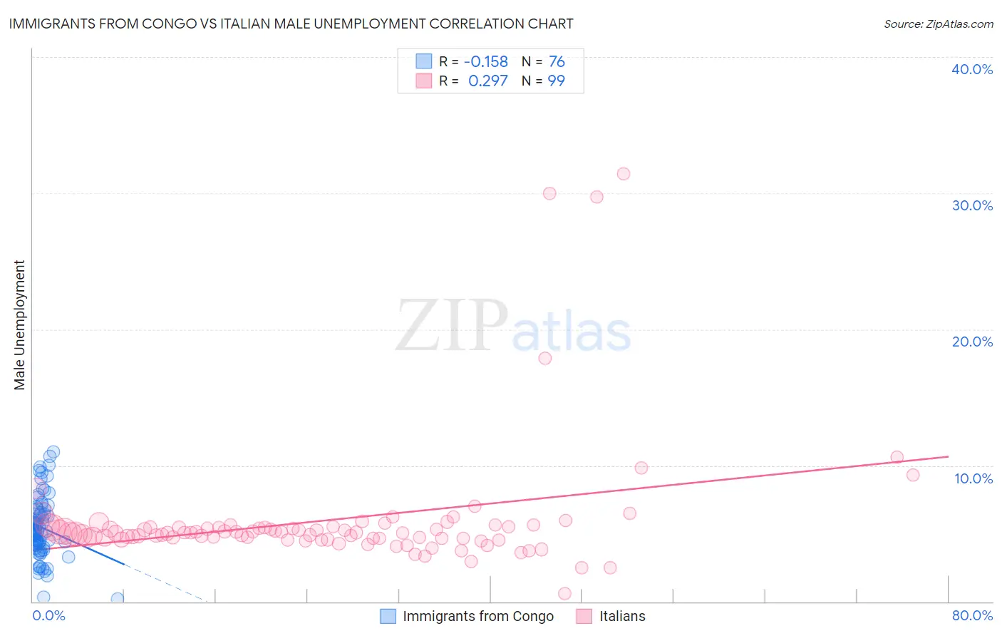 Immigrants from Congo vs Italian Male Unemployment