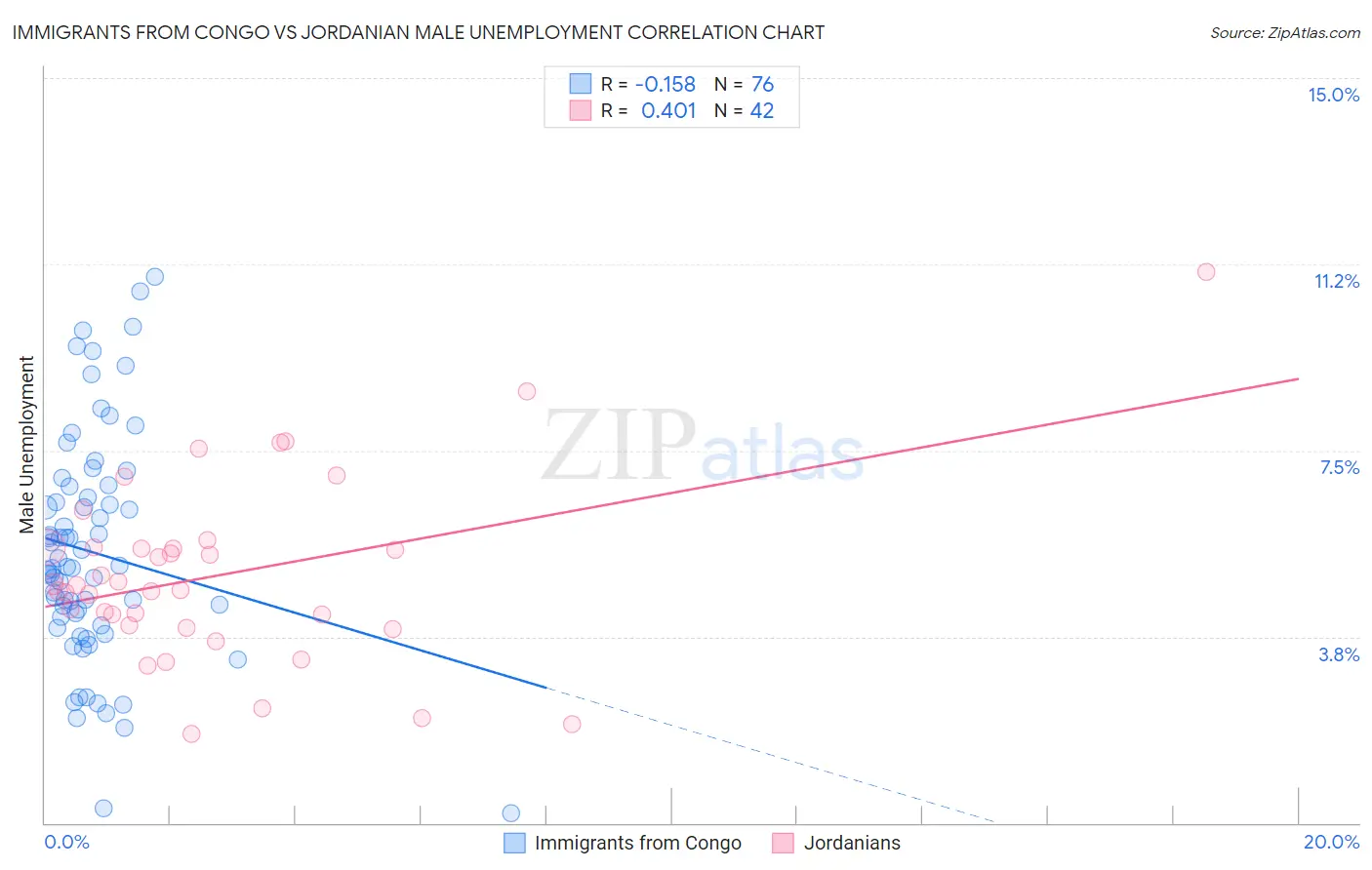 Immigrants from Congo vs Jordanian Male Unemployment