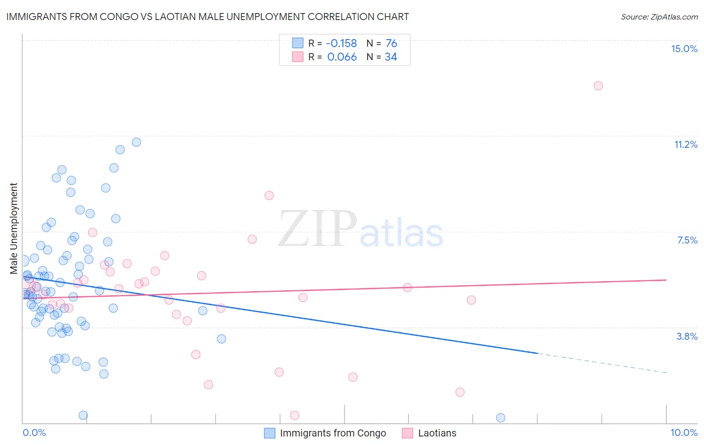 Immigrants from Congo vs Laotian Male Unemployment