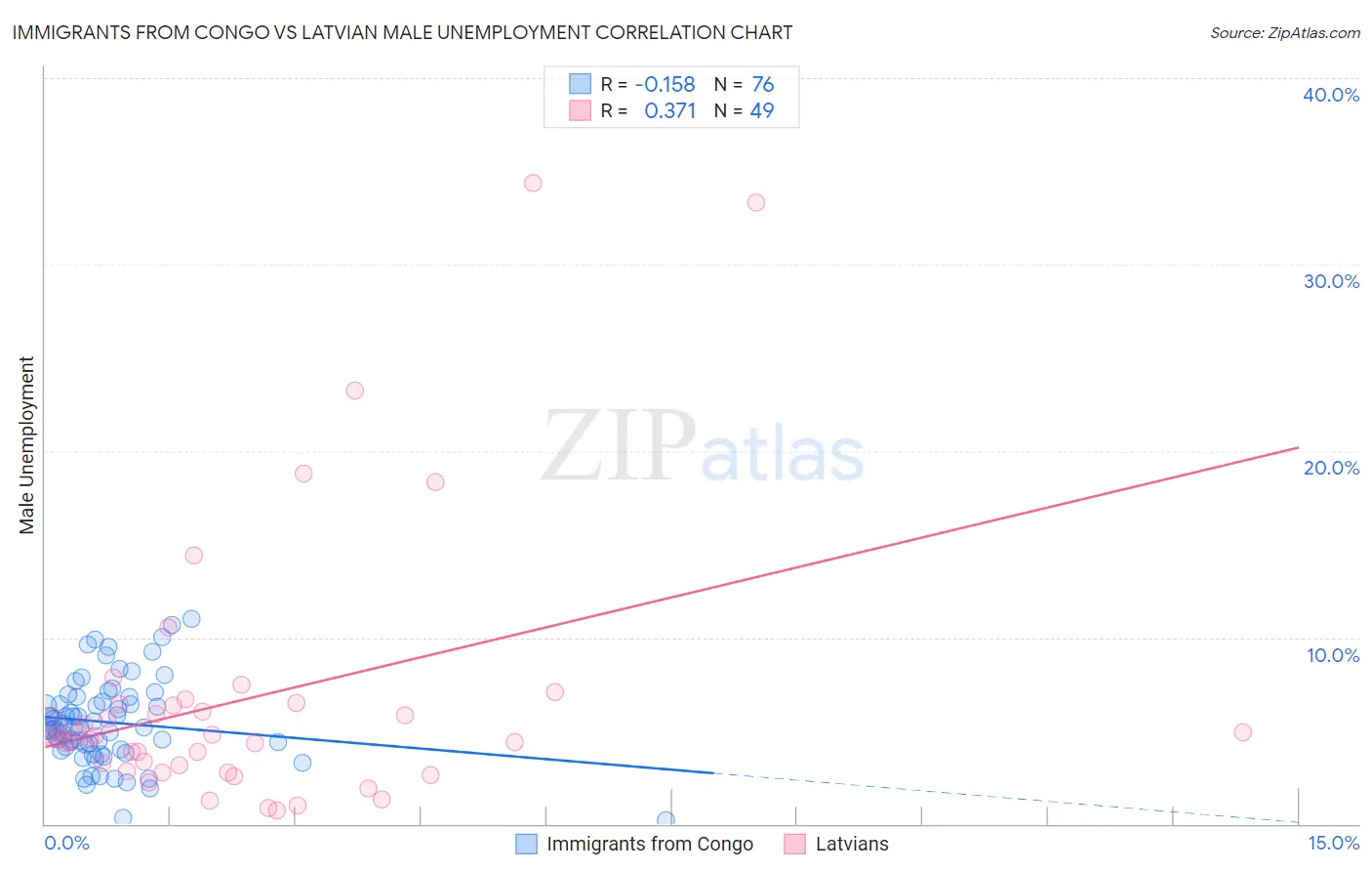Immigrants from Congo vs Latvian Male Unemployment