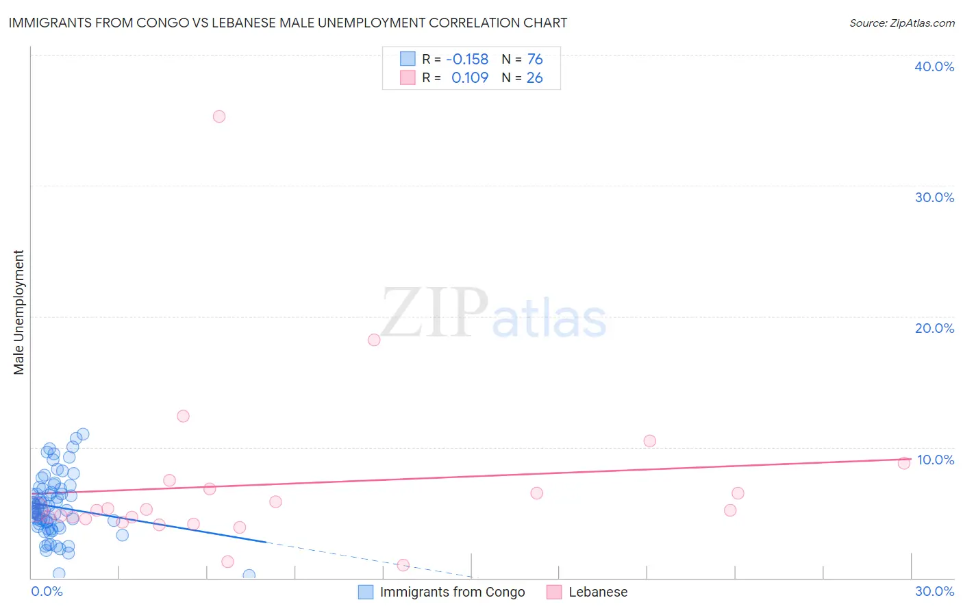 Immigrants from Congo vs Lebanese Male Unemployment