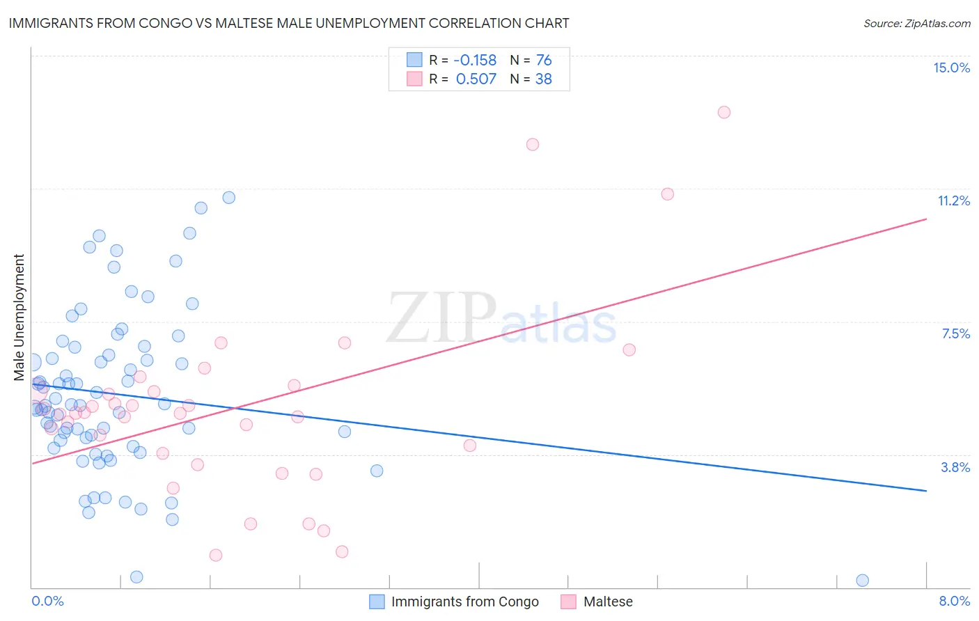 Immigrants from Congo vs Maltese Male Unemployment