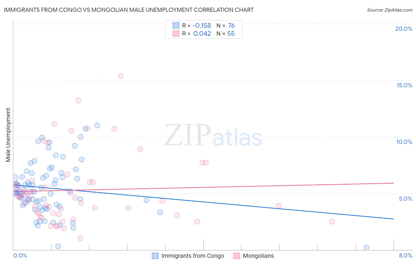 Immigrants from Congo vs Mongolian Male Unemployment